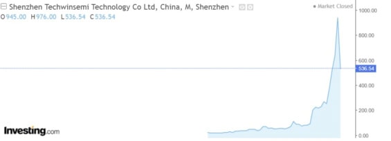 Měsíční graf akcií Shenzhen
