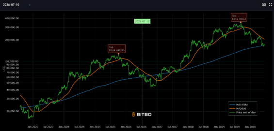 Model Bitcoin Cycle Repeat ukazuje dno na přelomu let 2026 a 2027.