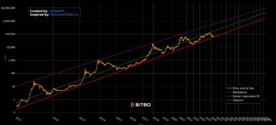 Model Bitcoin Power Law a jeho vývoj.