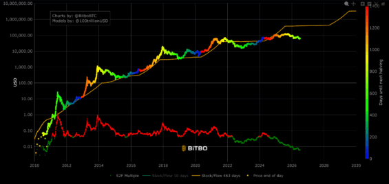 Model Stock-to-Flow na Bitcoinu – důležitá je zde odchylka, která v případě, že je nižší než 1, značí podhodnocenost Bitcoinu.
