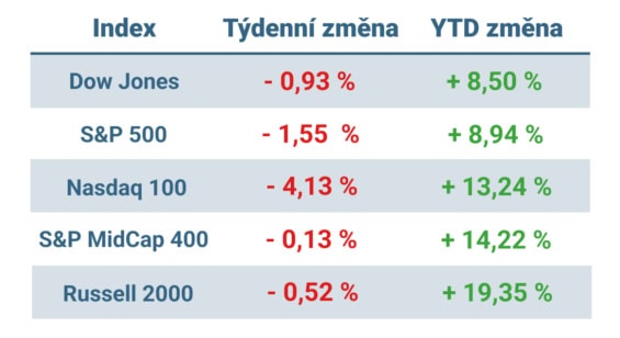 Tabulka ukazuje vývoj nejvýznamnějších amerických indexů v uplynulém týdnu a od začátku roku