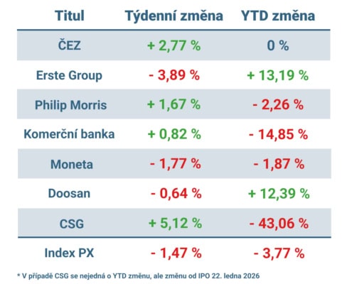 Vývoj ceny nejvýznamnějších titulů obchodovaných na pražské burze v uplynulém týdnu a od začátku roku