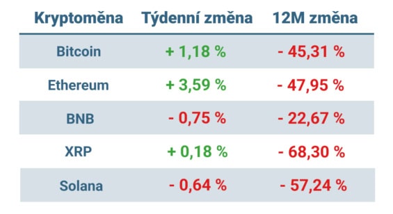 Vývoj ceny nejvýznamnějších kryptoměn za posledních 7 dní a 12 měsíců