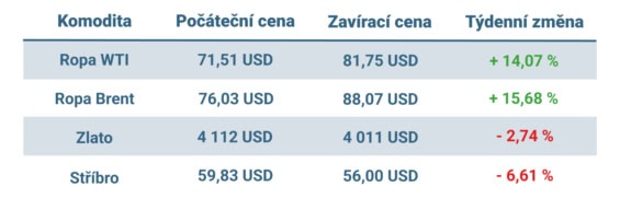 Vývoj ceny nejvýznamnějších komodit v uplynulém týdnu