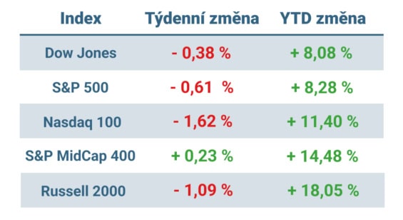 Tabulka ukazuje vývoj nejvýznamnějších amerických indexů v uplynulém týdnu a od začátku roku