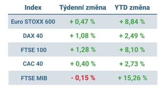 Tabulka ukazuje vývoj nejvýznamnějších evropských indexů v uplynulém týdnu a od začátku roku