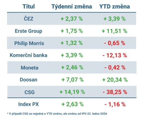 Vývoj ceny nejvýznamnějších titulů obchodovaných na pražské burze v uplynulém týdnu a od začátku roku