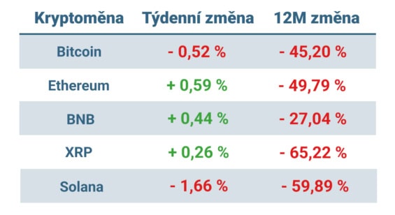 Vývoj ceny nejvýznamnějších kryptoměn za posledních 7 dní a 12 měsíců