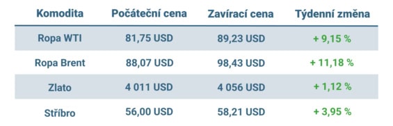 Vývoj ceny nejvýznamnějších komodit v uplynulém týdnu