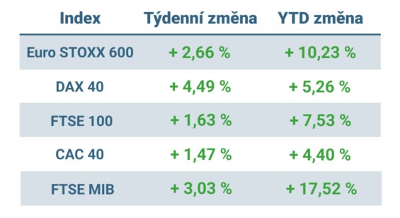 Tabulka ukazuje vývoj nejvýznamnějších evropských indexů v uplynulém týdnu a od začátku roku