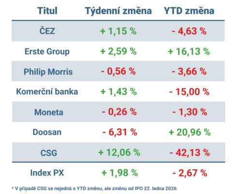 Vývoj ceny nejvýznamnějších titulů obchodovaných na pražské burze v uplynulém týdnu a od začátku roku