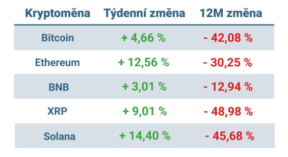 Vývoj ceny nejvýznamnějších kryptoměn za posledních 7 dní a 12 měsíců