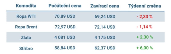 Vývoj ceny nejvýznamnějších komodit v uplynulém týdnu