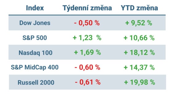 Tabulka ukazuje vývoj nejvýznamnějších amerických indexů v uplynulém týdnu a od začátku roku