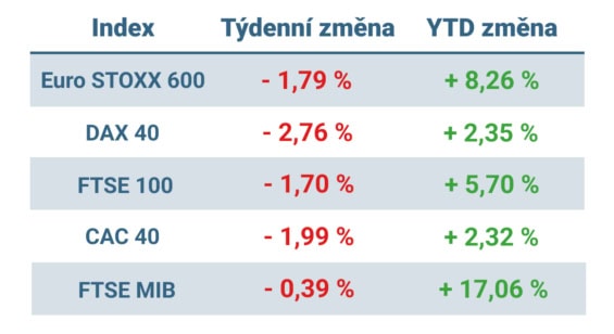 Tabulka ukazuje vývoj nejvýznamnějších evropských indexů v uplynulém týdnu a od začátku roku