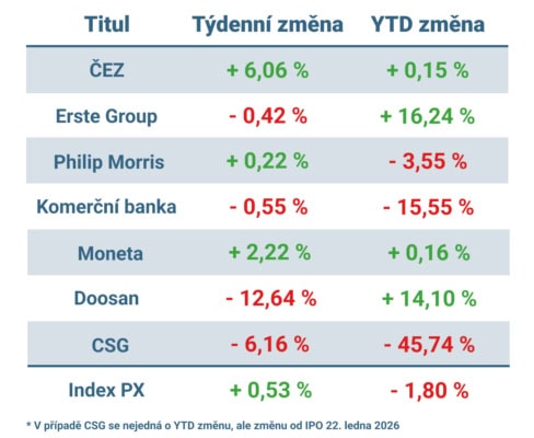 Vývoj ceny nejvýznamnějších titulů obchodovaných na pražské burze v uplynulém týdnu a od začátku roku
