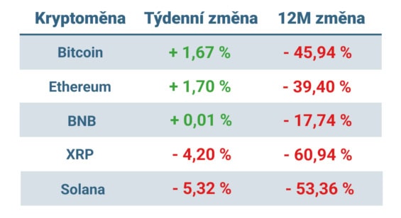 Vývoj ceny nejvýznamnějších kryptoměn za posledních 7 dní a 12 měsíců