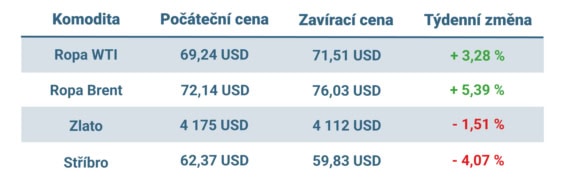 Vývoj ceny nejvýznamnějších komodit v uplynulém týdnu