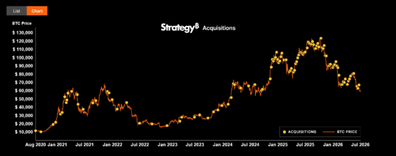Nákupy Bitcoinu ze strany Strategy.