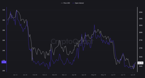 Open Interest na Bitcoinu od začátku roku 2026.