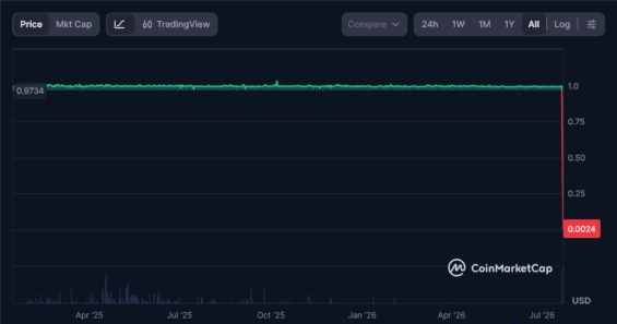 Pád stablecoinu Balance Coin.
