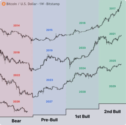 Porovnání cyklů na Bitcoinu