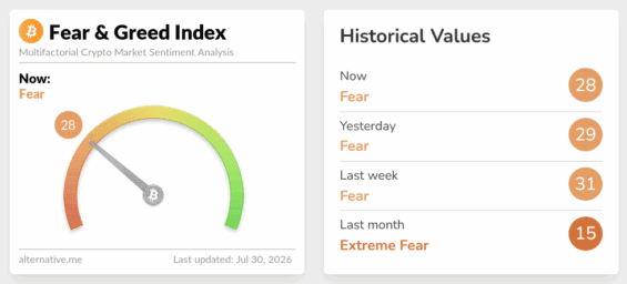 Potenciální obrat nám ukazuje také Fear & Greed Index, který se již nenachází v extrémních hodnotách.