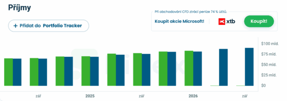 Příjmy Microsoftu a jejich odhady za posledních několik čtvrtletí.