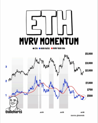 Příspěvek analytika Aliho Martineze ohledně MVRV na ETH.