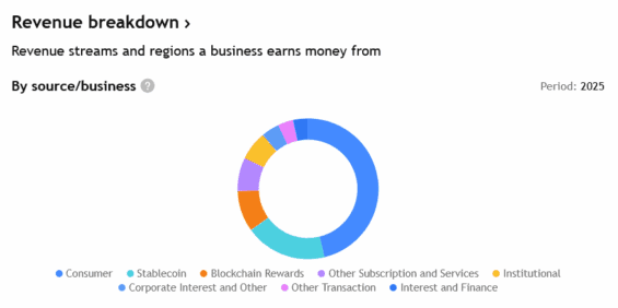 Složení příjmů Coinbase za rok 2025.
