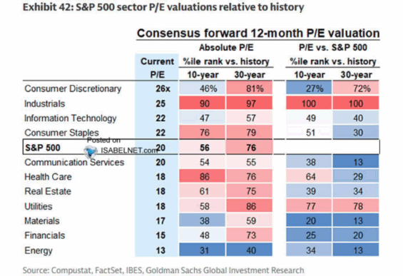 P/E ocenění sektorů S&P 500 v porovnání s historií