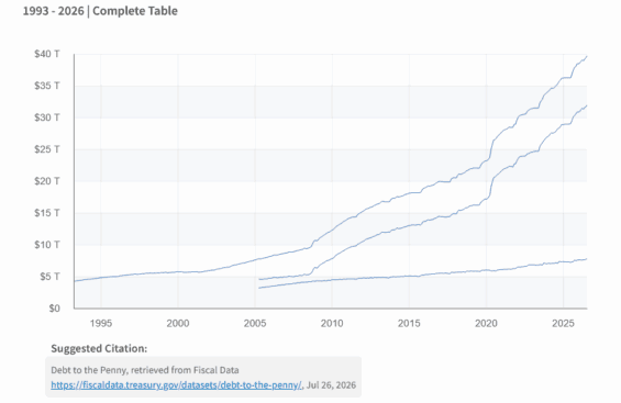 Americký státní dluh již převyšuje 39,5 bilionů USD