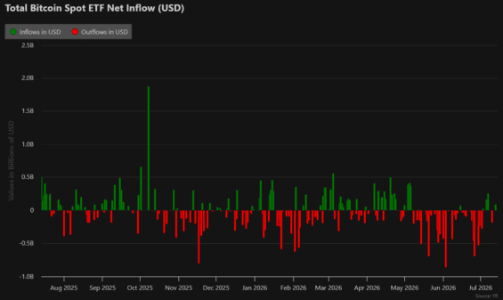 Toky kapitálu do bitcoinových ETF jsou dneska jeden z hlavních motorů růstů či propadů ceny.