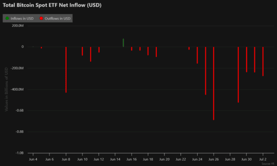 Toky kapitálu do bitcoinových ETF za poslední měsíc. 