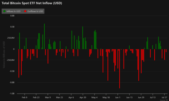 Toky kapitálu do bitcoinových ETF za posledních 6 měsíců.