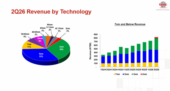 Tržby TSMC podle technologie za Q2 2026.