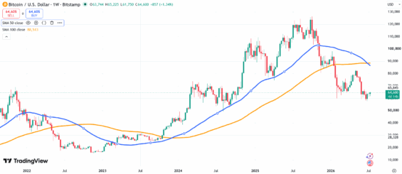 Týdenní graf BTC s překřížením 50týdenního a 100týdenního klouzavého průměru.