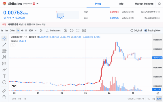 Vývoj ceny SHIB na jihokorejské burze UpBit na hodinovém grafu..