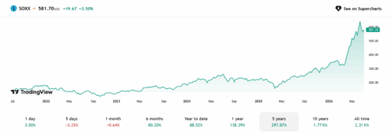 Vývoj hodnoty iShares Semiconductor ETF za posledních 5 let.