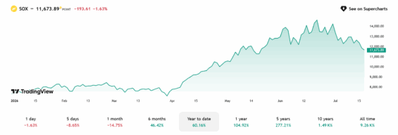 Vývoj indexu Philadelphia Semiconductor Index od začátku roku.