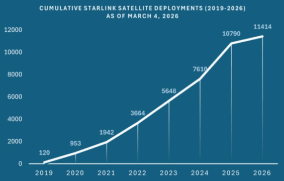 Vývoj vynesených satelitů pro internet Starlink v průběhu let – k březnu 2026.