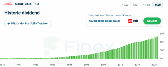Vývoj vyplacených dividend Coca-Coly.