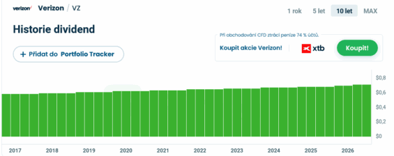Vývoj výplat dividend Verizonu za posledních 10 let.