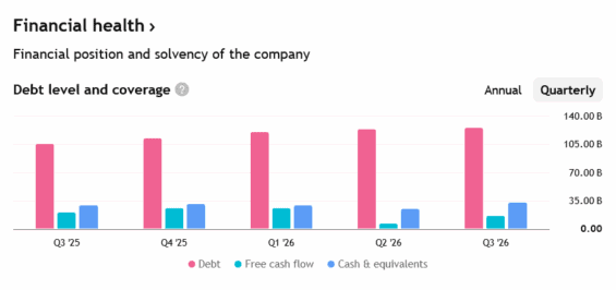 Zadlužení, volné cash flow a hotovost Microsoftu za posledních několik čtvrtletí.