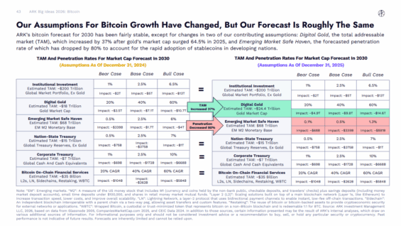 Předpověď pro vývoj Bitcoinu ze strany Ark Invest v rámci Big Ideas 2026.