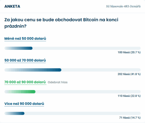 Výsledky ankety portálu FInex.cz ohledně budoucího cenového vývoje Bitcoinu