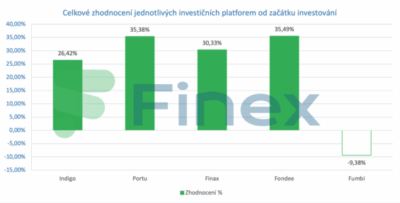 Celkové zhodnocení jednotlivých investičních platforem od začátku investování.