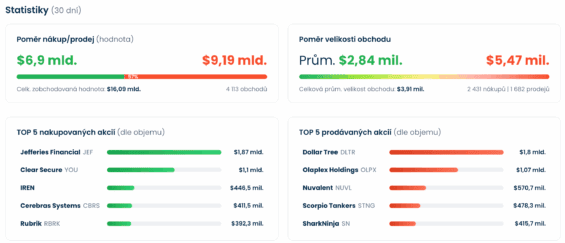 Aktuální statistiky z nástroje Finex Insider trading