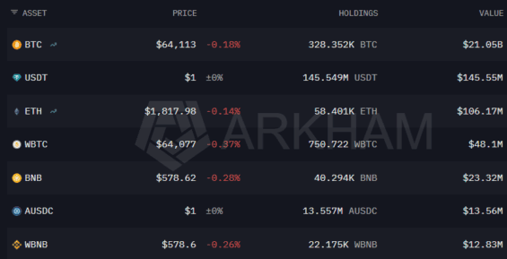 Současné krypto portfolio USA