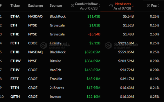 Ostatní Ethereum ETF dostupné na trhu